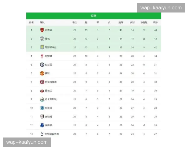英超中游球队积分胶着 第七至第十五名分差仅六分