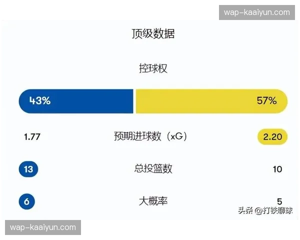 切尔西控球率占优但转化效率低下 预期进球与实际得分脱节 切尔西控球率占优但转化效率低下 预期进球与实际得分脱节