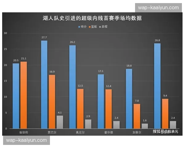 76人助攻率58.9%联盟倒数第三，缺乏体系化传导导致出局